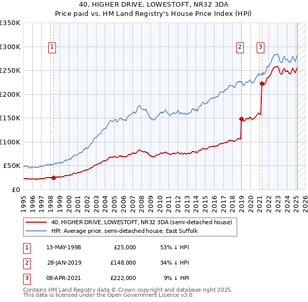 40, HIGHER DRIVE, LOWESTOFT, NR32 3DA: Price paid vs HM Land Registry's House Price Index
