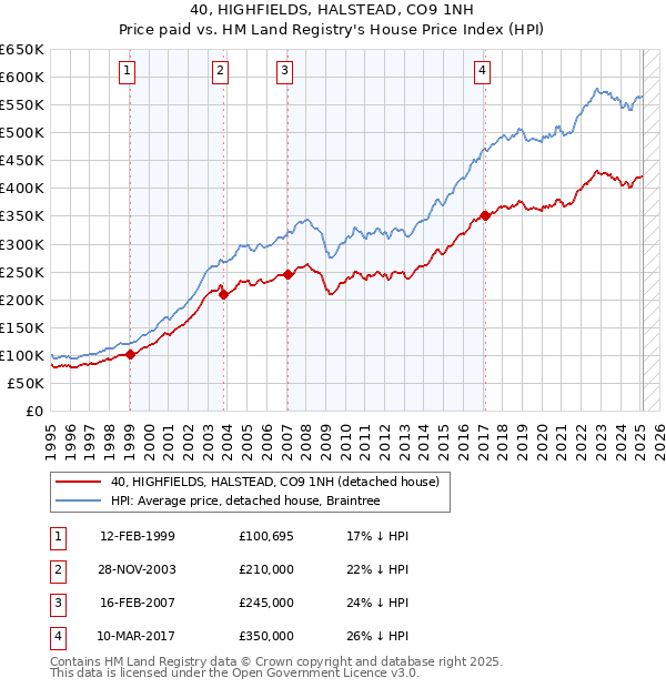 40, HIGHFIELDS, HALSTEAD, CO9 1NH: Price paid vs HM Land Registry's House Price Index