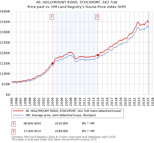 40, HOLLYMOUNT ROAD, STOCKPORT, SK2 7LW: Price paid vs HM Land Registry's House Price Index