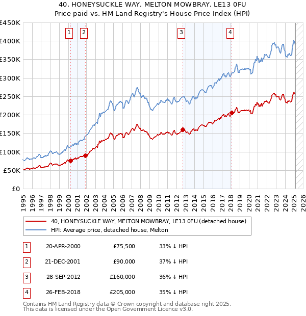 40, HONEYSUCKLE WAY, MELTON MOWBRAY, LE13 0FU: Price paid vs HM Land Registry's House Price Index