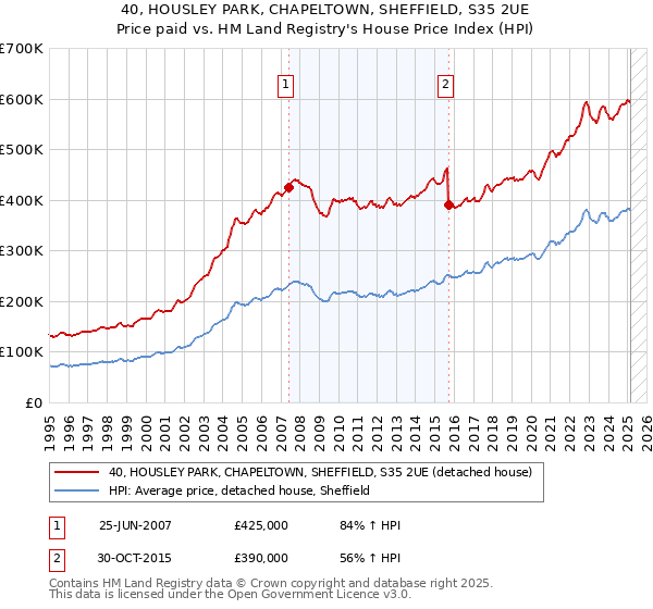 40, HOUSLEY PARK, CHAPELTOWN, SHEFFIELD, S35 2UE: Price paid vs HM Land Registry's House Price Index