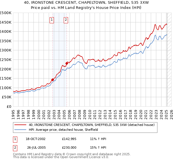 40, IRONSTONE CRESCENT, CHAPELTOWN, SHEFFIELD, S35 3XW: Price paid vs HM Land Registry's House Price Index