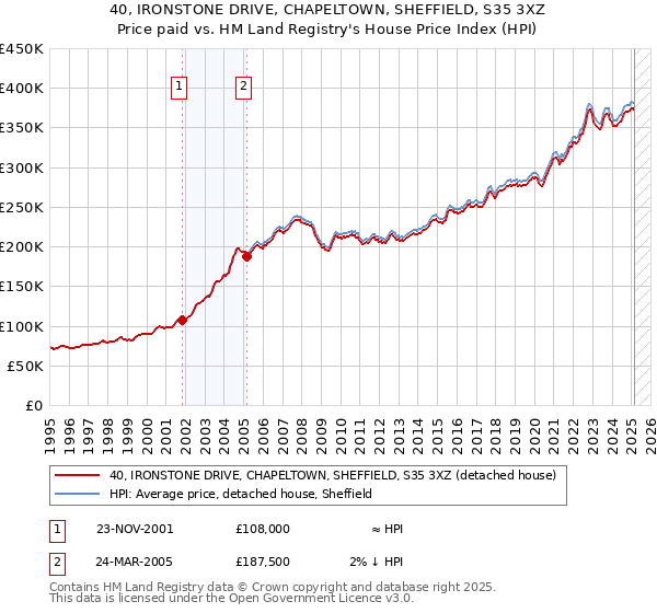 40, IRONSTONE DRIVE, CHAPELTOWN, SHEFFIELD, S35 3XZ: Price paid vs HM Land Registry's House Price Index