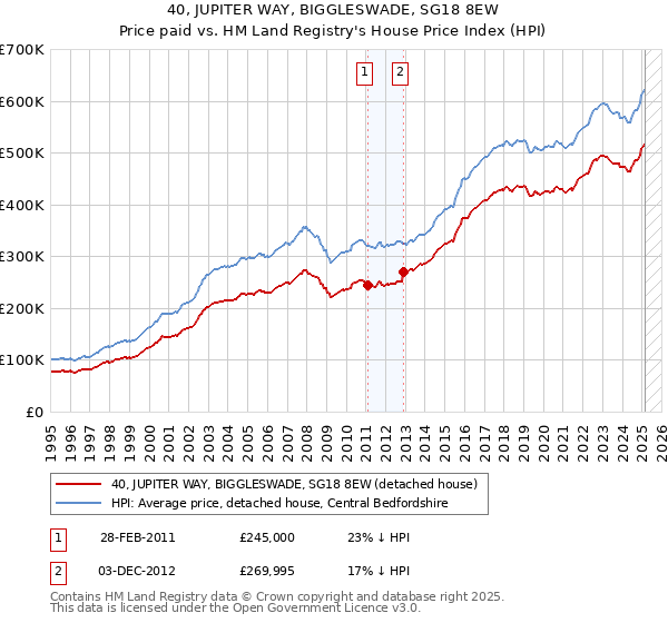 40, JUPITER WAY, BIGGLESWADE, SG18 8EW: Price paid vs HM Land Registry's House Price Index