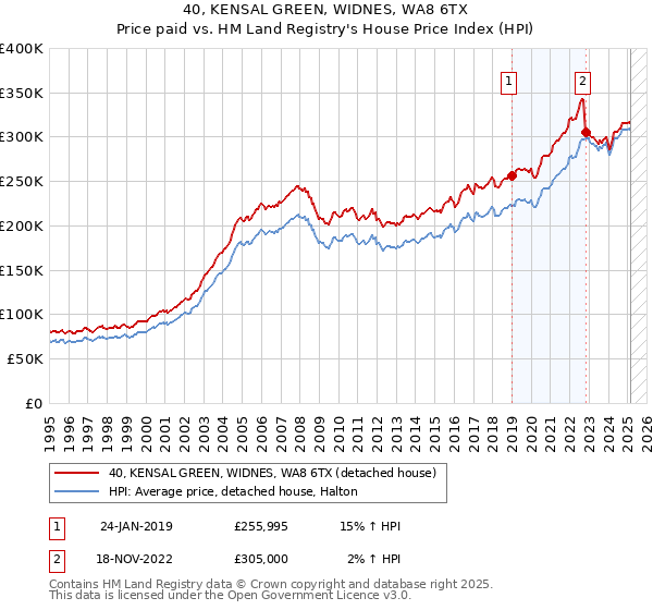 40, KENSAL GREEN, WIDNES, WA8 6TX: Price paid vs HM Land Registry's House Price Index