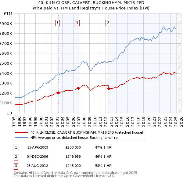 40, KILN CLOSE, CALVERT, BUCKINGHAM, MK18 2FD: Price paid vs HM Land Registry's House Price Index