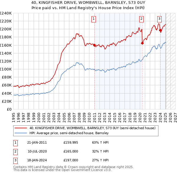 40, KINGFISHER DRIVE, WOMBWELL, BARNSLEY, S73 0UY: Price paid vs HM Land Registry's House Price Index