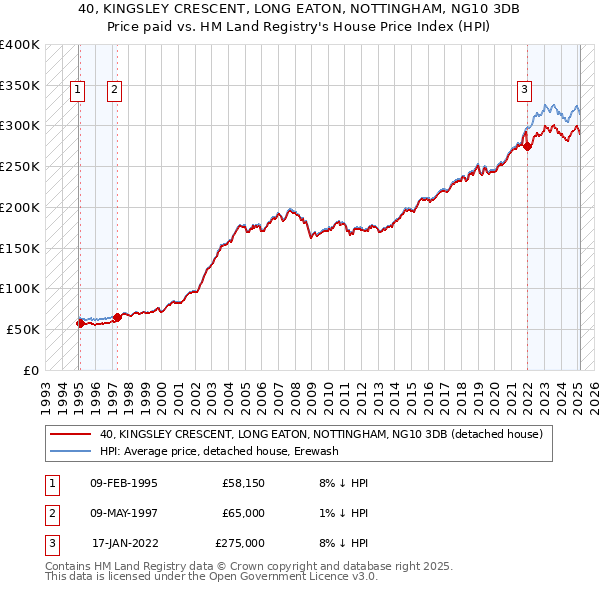 40, KINGSLEY CRESCENT, LONG EATON, NOTTINGHAM, NG10 3DB: Price paid vs HM Land Registry's House Price Index