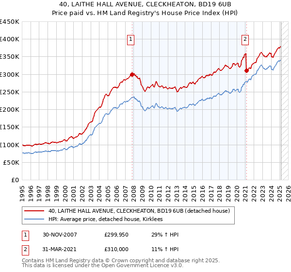 40, LAITHE HALL AVENUE, CLECKHEATON, BD19 6UB: Price paid vs HM Land Registry's House Price Index