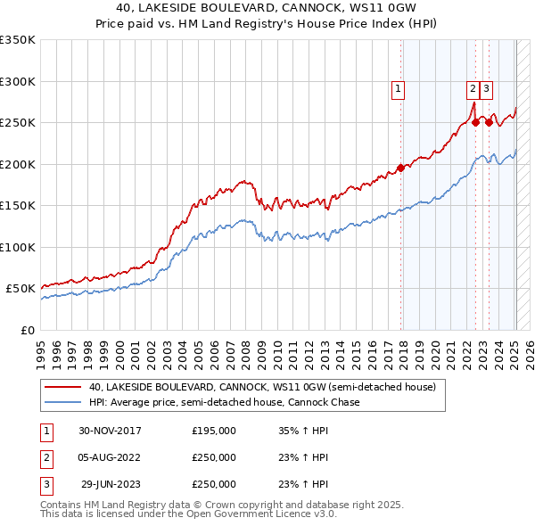 40, LAKESIDE BOULEVARD, CANNOCK, WS11 0GW: Price paid vs HM Land Registry's House Price Index