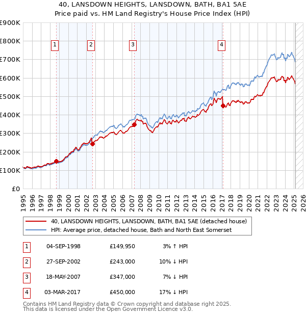 40, LANSDOWN HEIGHTS, LANSDOWN, BATH, BA1 5AE: Price paid vs HM Land Registry's House Price Index