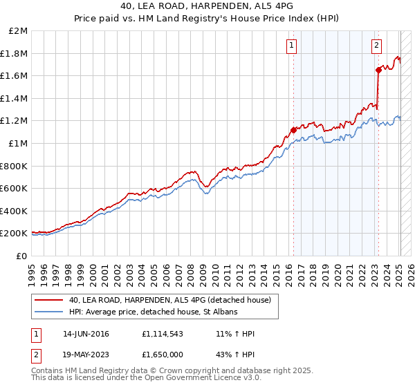 40, LEA ROAD, HARPENDEN, AL5 4PG: Price paid vs HM Land Registry's House Price Index