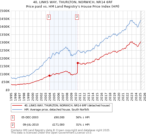 40, LINKS WAY, THURLTON, NORWICH, NR14 6RF: Price paid vs HM Land Registry's House Price Index