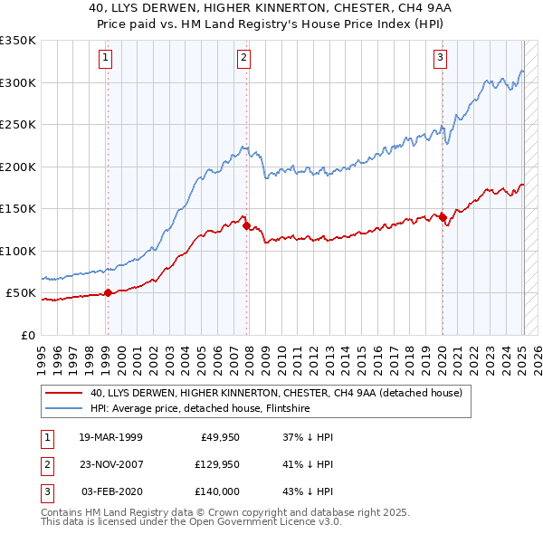 40, LLYS DERWEN, HIGHER KINNERTON, CHESTER, CH4 9AA: Price paid vs HM Land Registry's House Price Index