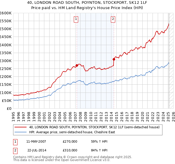 40, LONDON ROAD SOUTH, POYNTON, STOCKPORT, SK12 1LF: Price paid vs HM Land Registry's House Price Index