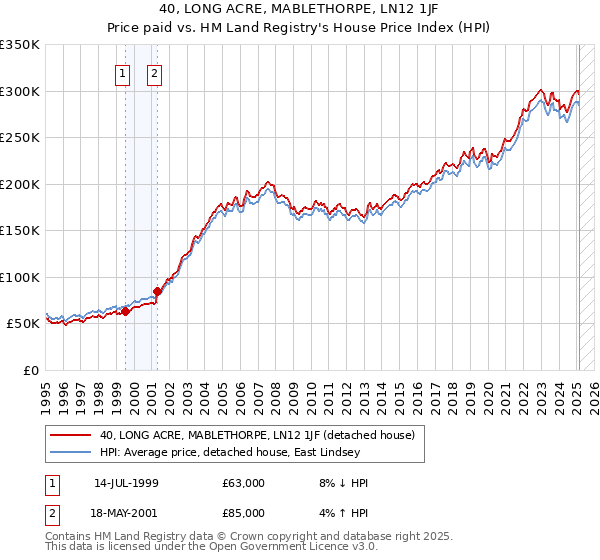 40, LONG ACRE, MABLETHORPE, LN12 1JF: Price paid vs HM Land Registry's House Price Index