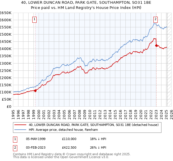 40, LOWER DUNCAN ROAD, PARK GATE, SOUTHAMPTON, SO31 1BE: Price paid vs HM Land Registry's House Price Index