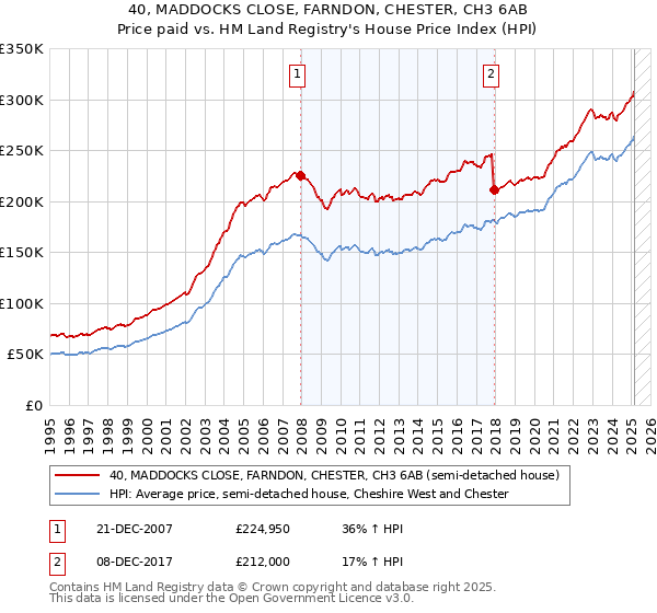 40, MADDOCKS CLOSE, FARNDON, CHESTER, CH3 6AB: Price paid vs HM Land Registry's House Price Index