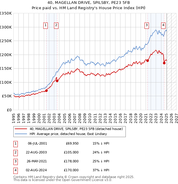 40, MAGELLAN DRIVE, SPILSBY, PE23 5FB: Price paid vs HM Land Registry's House Price Index