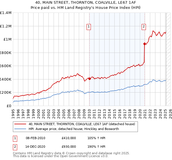 40, MAIN STREET, THORNTON, COALVILLE, LE67 1AF: Price paid vs HM Land Registry's House Price Index