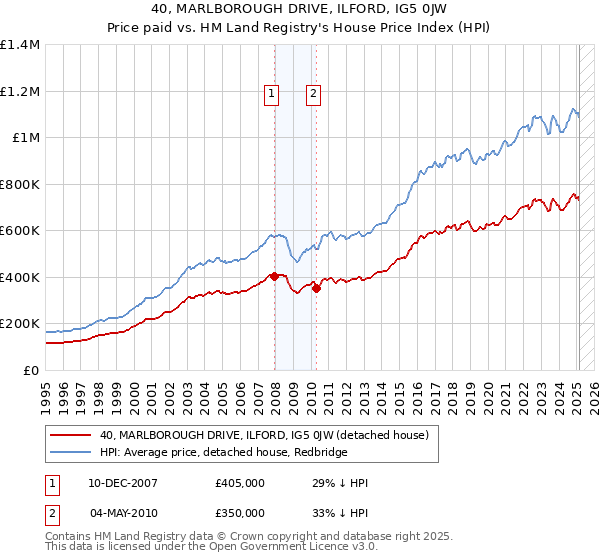 40, MARLBOROUGH DRIVE, ILFORD, IG5 0JW: Price paid vs HM Land Registry's House Price Index