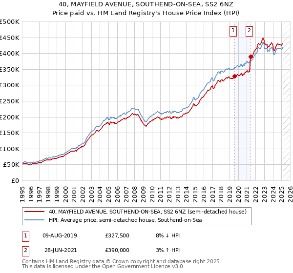 40, MAYFIELD AVENUE, SOUTHEND-ON-SEA, SS2 6NZ: Price paid vs HM Land Registry's House Price Index