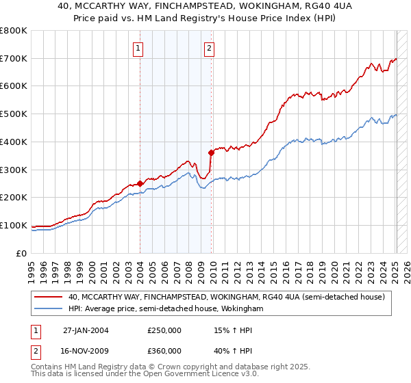 40, MCCARTHY WAY, FINCHAMPSTEAD, WOKINGHAM, RG40 4UA: Price paid vs HM Land Registry's House Price Index