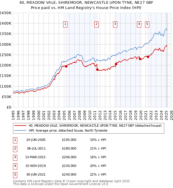 40, MEADOW VALE, SHIREMOOR, NEWCASTLE UPON TYNE, NE27 0BF: Price paid vs HM Land Registry's House Price Index