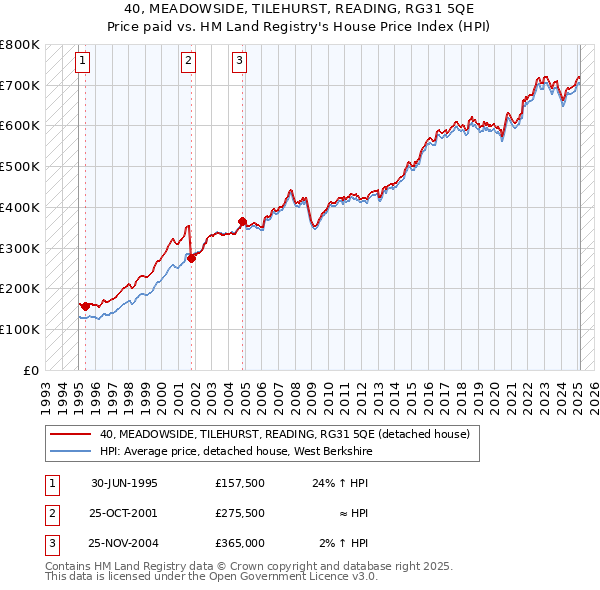 40, MEADOWSIDE, TILEHURST, READING, RG31 5QE: Price paid vs HM Land Registry's House Price Index