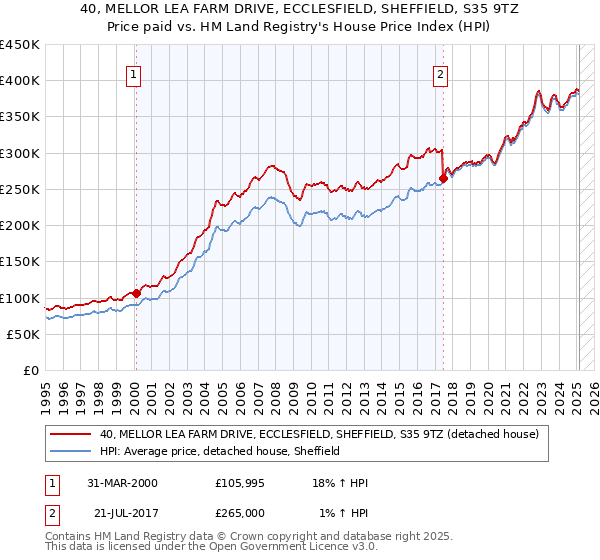 40, MELLOR LEA FARM DRIVE, ECCLESFIELD, SHEFFIELD, S35 9TZ: Price paid vs HM Land Registry's House Price Index