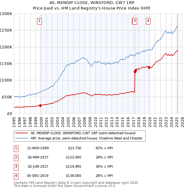 40, MENDIP CLOSE, WINSFORD, CW7 1RP: Price paid vs HM Land Registry's House Price Index