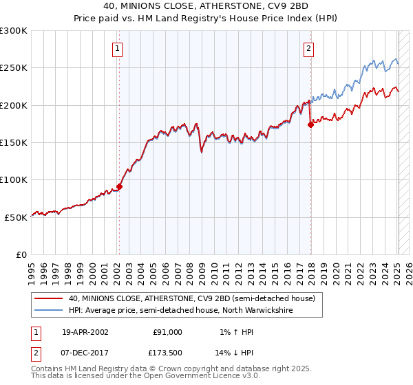 40, MINIONS CLOSE, ATHERSTONE, CV9 2BD: Price paid vs HM Land Registry's House Price Index