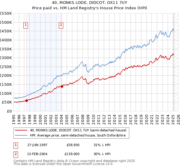 40, MONKS LODE, DIDCOT, OX11 7UY: Price paid vs HM Land Registry's House Price Index