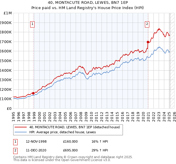 40, MONTACUTE ROAD, LEWES, BN7 1EP: Price paid vs HM Land Registry's House Price Index