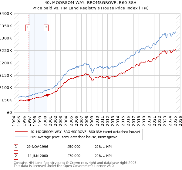 40, MOORSOM WAY, BROMSGROVE, B60 3SH: Price paid vs HM Land Registry's House Price Index