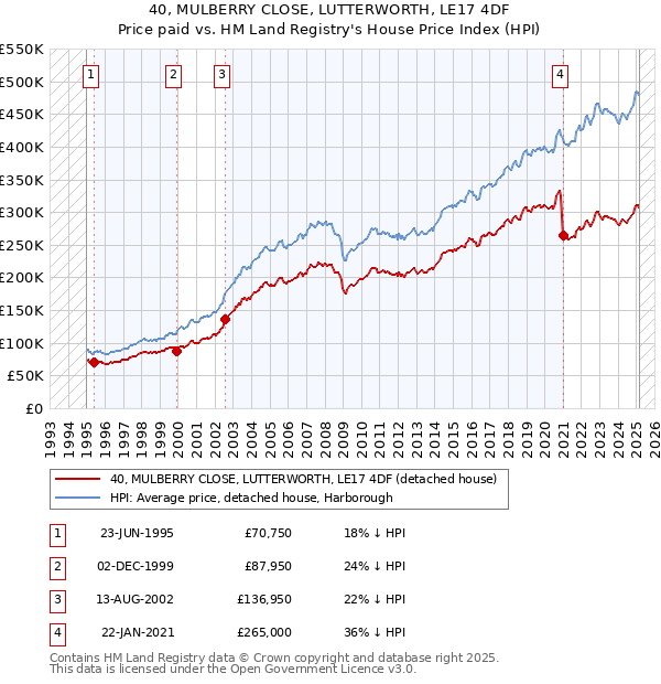 40, MULBERRY CLOSE, LUTTERWORTH, LE17 4DF: Price paid vs HM Land Registry's House Price Index