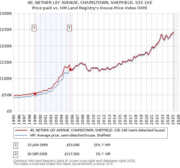 40, NETHER LEY AVENUE, CHAPELTOWN, SHEFFIELD, S35 1AE: Price paid vs HM Land Registry's House Price Index