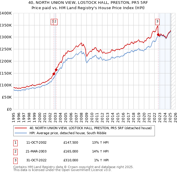 40, NORTH UNION VIEW, LOSTOCK HALL, PRESTON, PR5 5RF: Price paid vs HM Land Registry's House Price Index