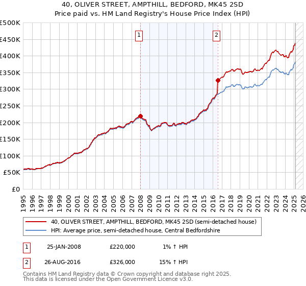 40, OLIVER STREET, AMPTHILL, BEDFORD, MK45 2SD: Price paid vs HM Land Registry's House Price Index