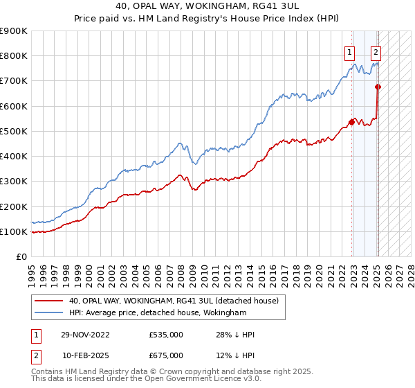 40, OPAL WAY, WOKINGHAM, RG41 3UL: Price paid vs HM Land Registry's House Price Index