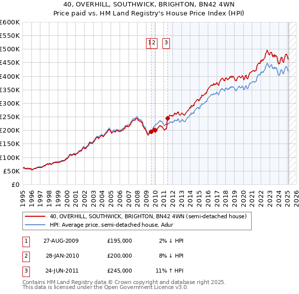 40, OVERHILL, SOUTHWICK, BRIGHTON, BN42 4WN: Price paid vs HM Land Registry's House Price Index