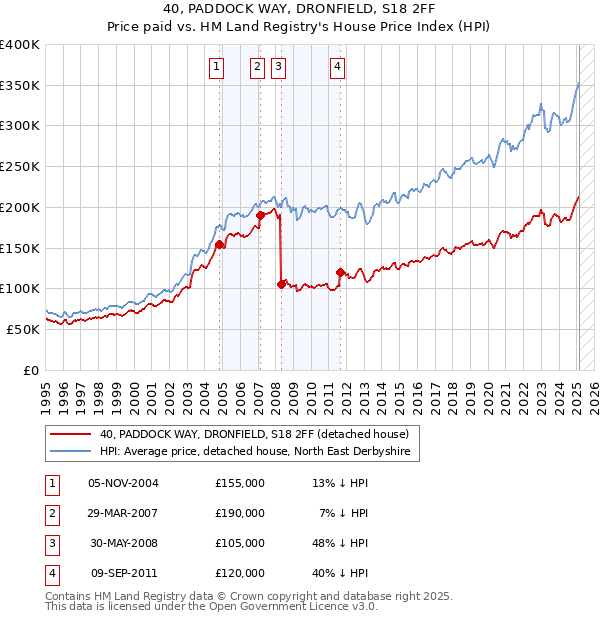 40, PADDOCK WAY, DRONFIELD, S18 2FF: Price paid vs HM Land Registry's House Price Index