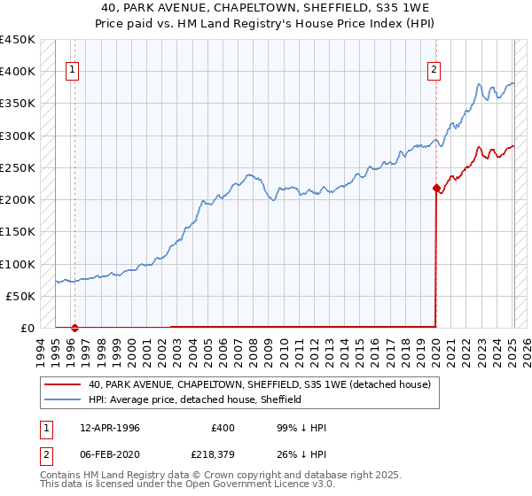 40, PARK AVENUE, CHAPELTOWN, SHEFFIELD, S35 1WE: Price paid vs HM Land Registry's House Price Index