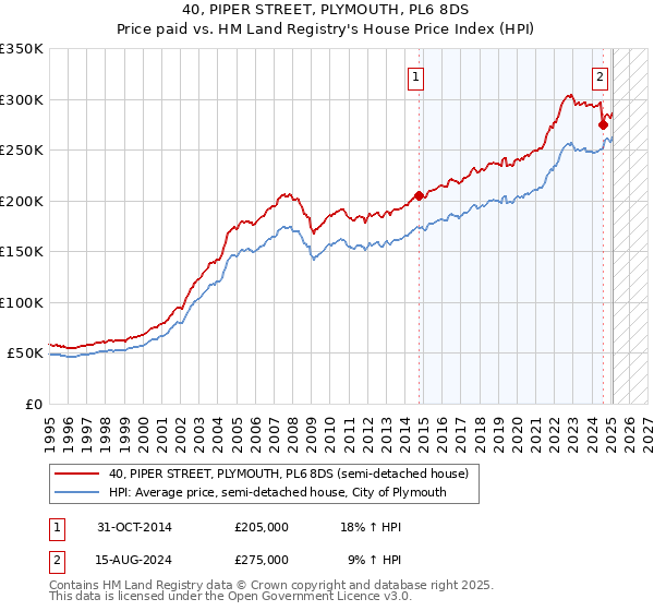 40, PIPER STREET, PLYMOUTH, PL6 8DS: Price paid vs HM Land Registry's House Price Index