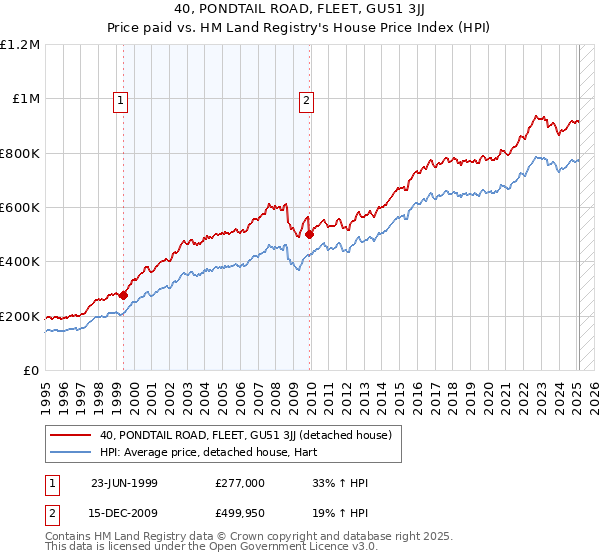 40, PONDTAIL ROAD, FLEET, GU51 3JJ: Price paid vs HM Land Registry's House Price Index