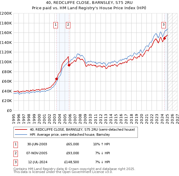 40, REDCLIFFE CLOSE, BARNSLEY, S75 2RU: Price paid vs HM Land Registry's House Price Index