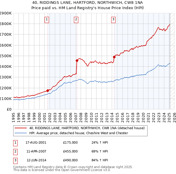 40, RIDDINGS LANE, HARTFORD, NORTHWICH, CW8 1NA: Price paid vs HM Land Registry's House Price Index