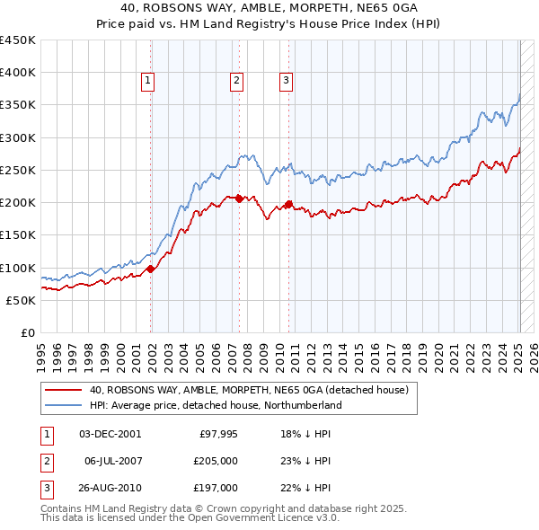40, ROBSONS WAY, AMBLE, MORPETH, NE65 0GA: Price paid vs HM Land Registry's House Price Index
