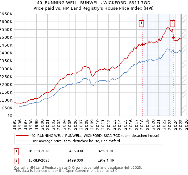 40, RUNNING WELL, RUNWELL, WICKFORD, SS11 7GD: Price paid vs HM Land Registry's House Price Index