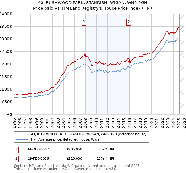 40, RUSHWOOD PARK, STANDISH, WIGAN, WN6 0GH: Price paid vs HM Land Registry's House Price Index